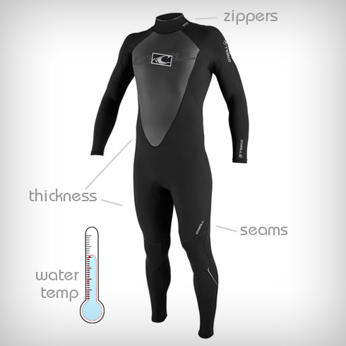 Understanding Wetsuits