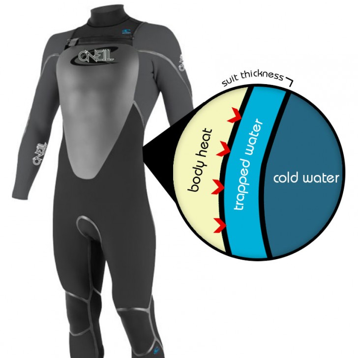 How a Wetsuit Works The House